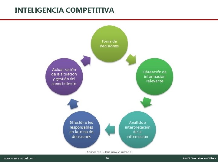 INTELIGENCIA COMPETITIVA Confidencial – Para uso exclusivo de www. clarkemodet. com 24 © 2016