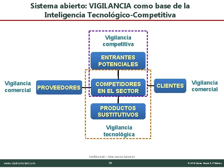 Sistema abierto: VIGILANCIA como base de la Inteligencia Tecnológico-Competitiva Vigilancia competitiva ENTRANTES POTENCIALES Vigilancia