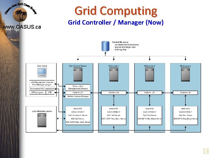 Grid Computing www. OASUS. ca Grid Controller / Manager (Now) Grid Computing www. OASUS. ca Grid Controller / Manager (Now)