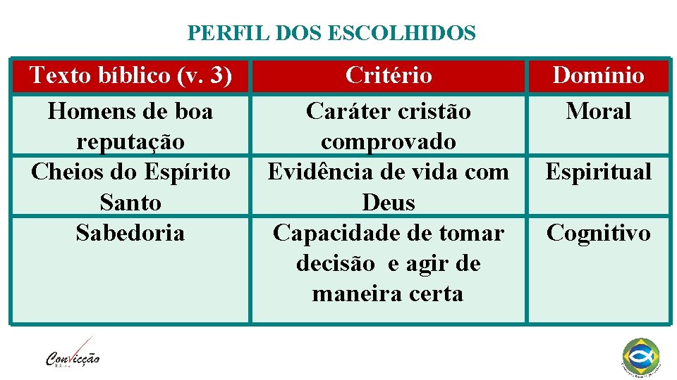 PERFIL DOS ESCOLHIDOS Texto bíblico (v. 3) Homens de boa reputação Cheios do Espírito