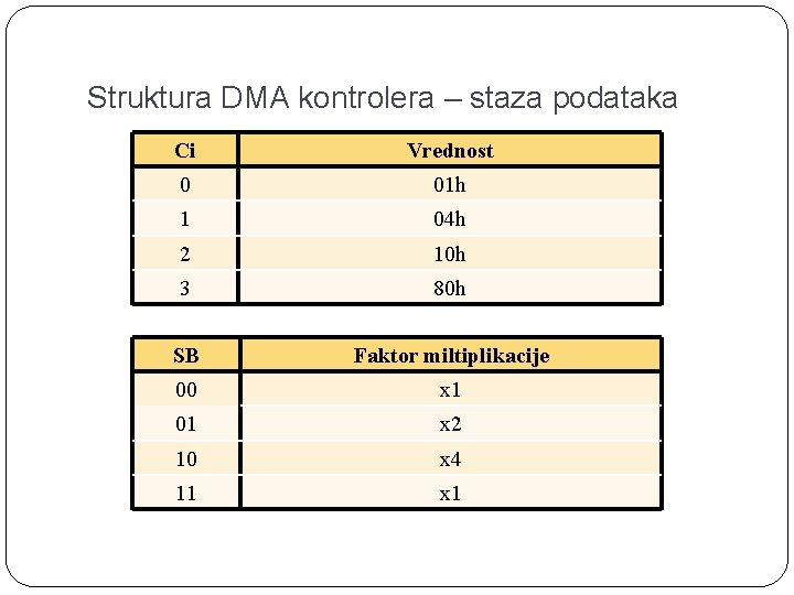 Struktura DMA kontrolera – staza podataka Ci Vrednost 0 01 h 1 04 h