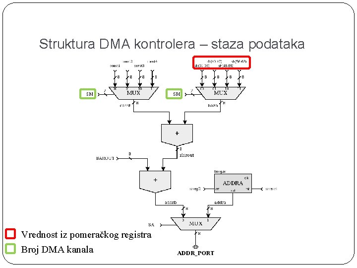 Struktura DMA kontrolera – staza podataka Vrednost iz pomeračkog registra Broj DMA kanala 