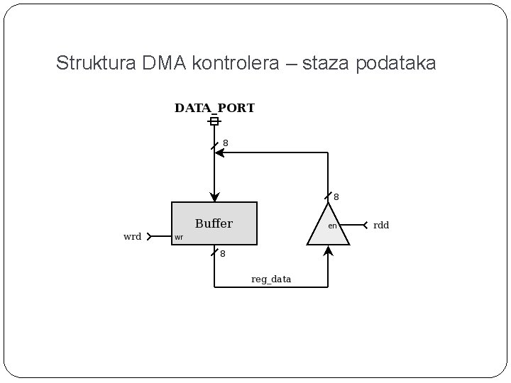 Struktura DMA kontrolera – staza podataka 