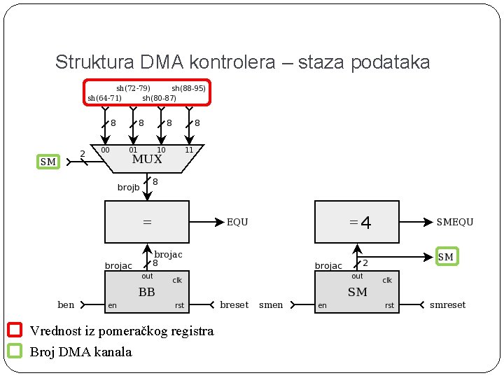 Struktura DMA kontrolera – staza podataka Vrednost iz pomeračkog registra Broj DMA kanala 