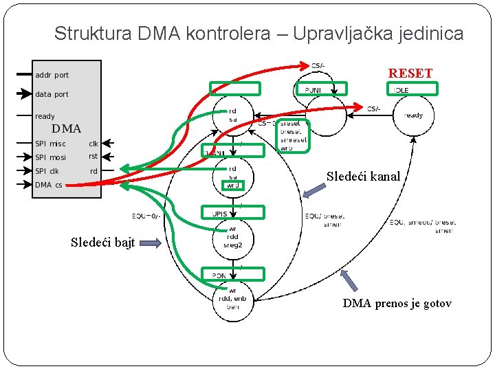 Struktura DMA kontrolera – Upravljačka jedinica RESET Sledeći kanal Sledeći bajt DMA prenos je