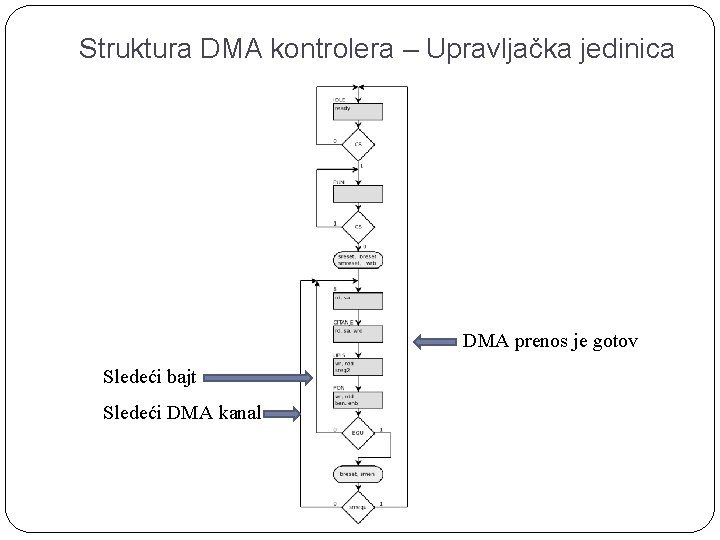 Struktura DMA kontrolera – Upravljačka jedinica DMA prenos je gotov Sledeći bajt Sledeći DMA