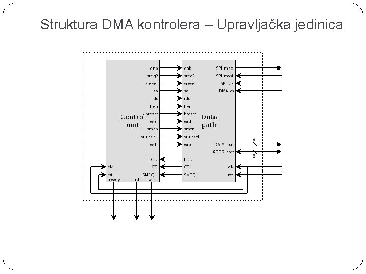 Struktura DMA kontrolera – Upravljačka jedinica 
