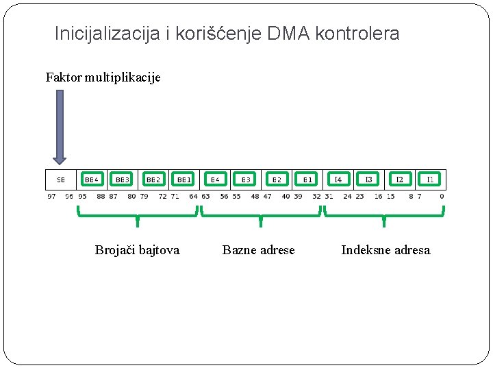 Inicijalizacija i korišćenje DMA kontrolera Faktor multiplikacije Brojači bajtova Bazne adrese Indeksne adresa 