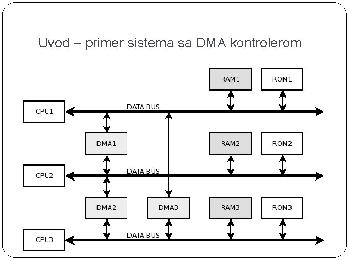 Uvod – primer sistema sa DMA kontrolerom 