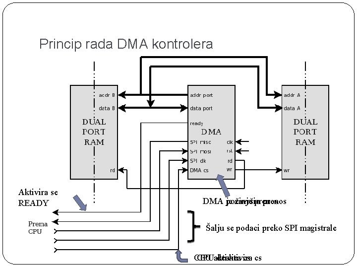 Princip rada DMA kontrolera Aktivira se READY DMA je počinje završio prenos Šalju se