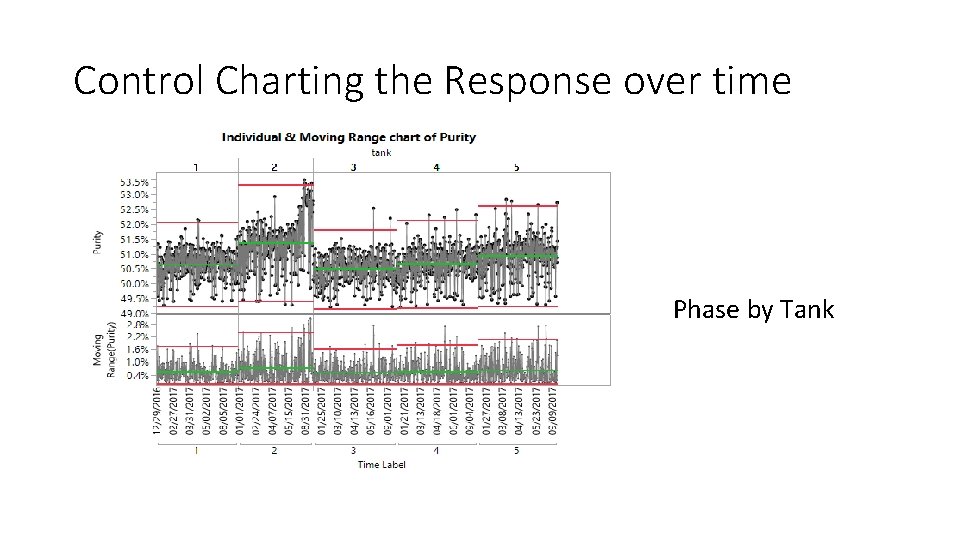 Control Charting the Response over time Phase by Tank 