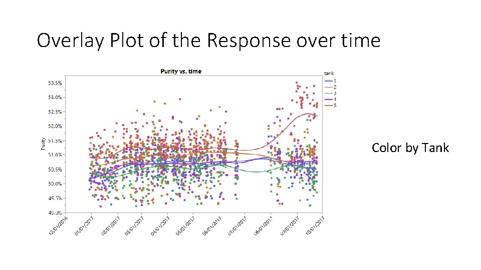 Overlay Plot of the Response over time Color by Tank 