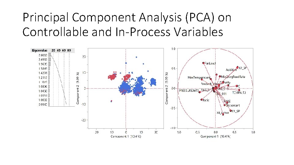 Principal Component Analysis (PCA) on Controllable and In-Process Variables 