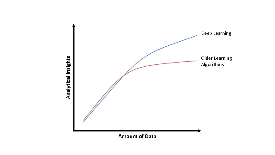 Deep Learning Analytical Insights Older Learning Algorithms Amount of Data 