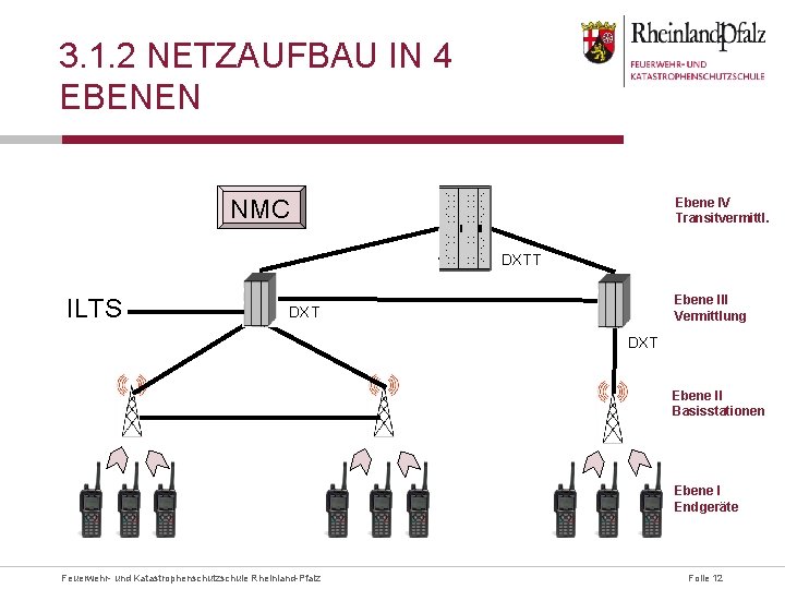 3. 1. 2 NETZAUFBAU IN 4 EBENEN NMC Ebene IV Transitvermittl. DXTT ILTS Ebene