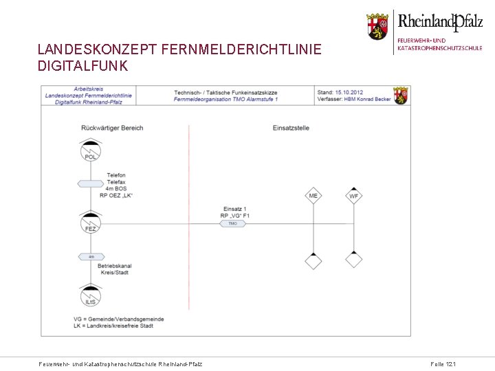 LANDESKONZEPT FERNMELDERICHTLINIE DIGITALFUNK Feuerwehr- und Katastrophenschutzschule Rheinland-Pfalz Folie 121 