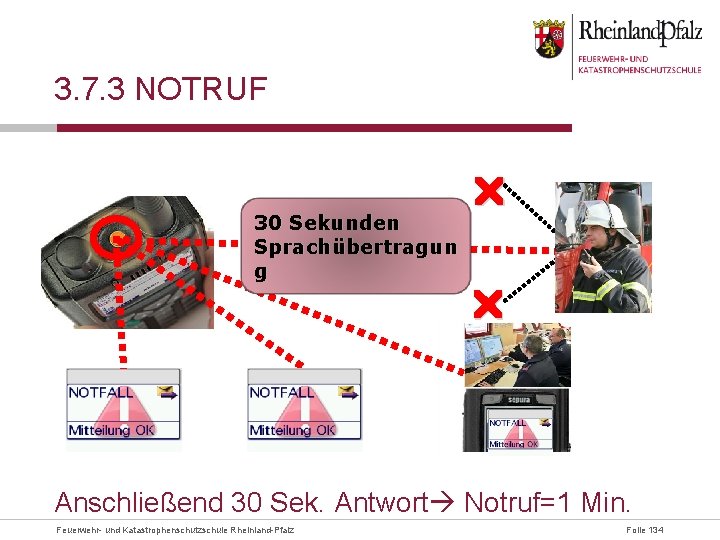 3. 7. 3 NOTRUF 30 Sekunden Sprachübertragun g Anschließend 30 Sek. Antwort Notruf=1 Min.