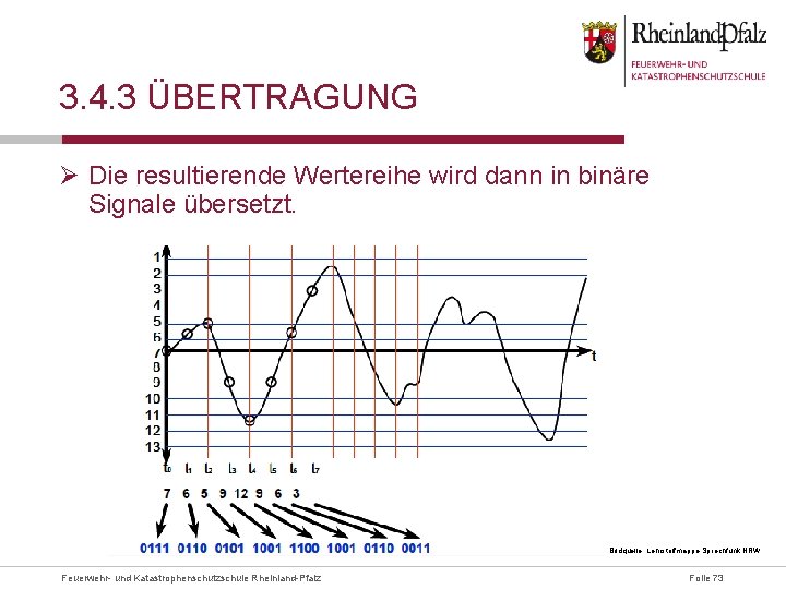3. 4. 3 ÜBERTRAGUNG Ø Die resultierende Wertereihe wird dann in binäre Signale übersetzt.