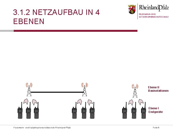 3. 1. 2 NETZAUFBAU IN 4 EBENEN Ebene II Basisstationen Ebene I Endgeräte Feuerwehr-