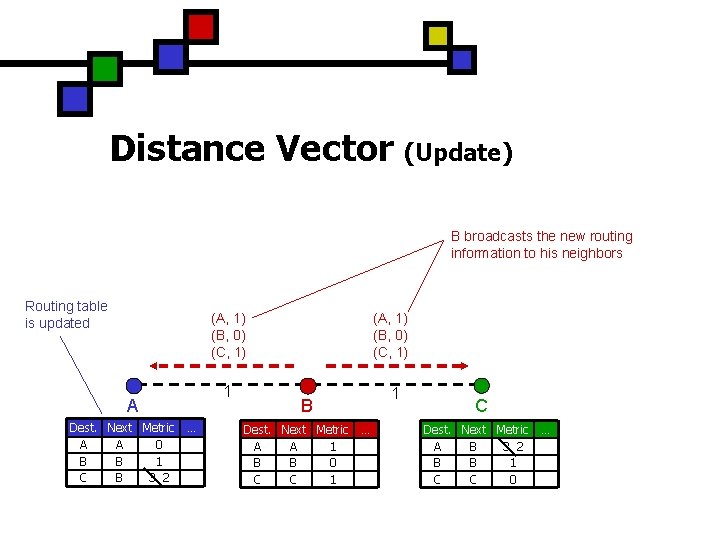 Distance Vector (Update) B broadcasts the new routing information to his neighbors Routing table