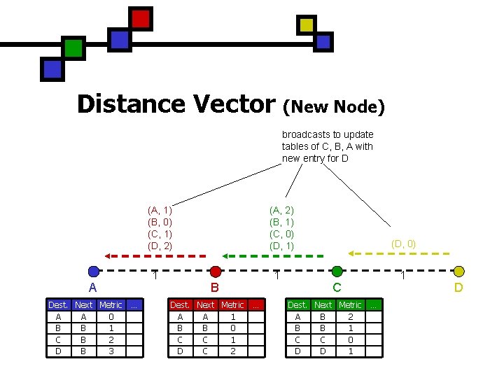 Distance Vector (New Node) broadcasts to update tables of C, B, A with new