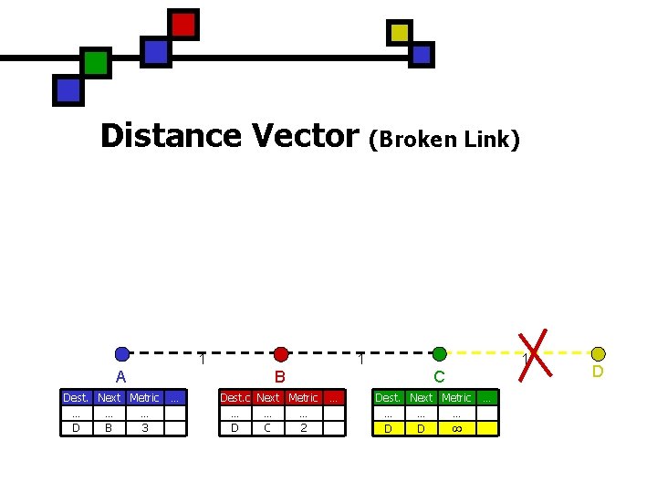 Distance Vector 1 A Dest. Next Metric … … … D B 3 1