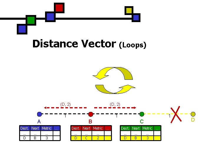 Distance Vector (D, 2) 1 A Dest. Next Metric … … … D B