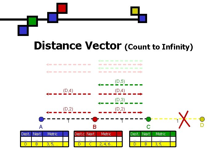 Distance Vector (Count to Infinity) (D, 5) (D, 4) (D, 3) (D, 2) 1