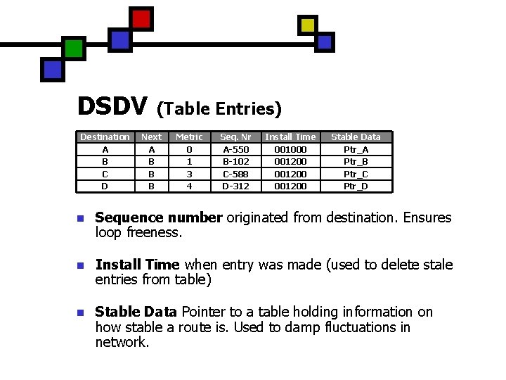 DSDV Destination A B C D (Table Entries) Next A B B B Metric