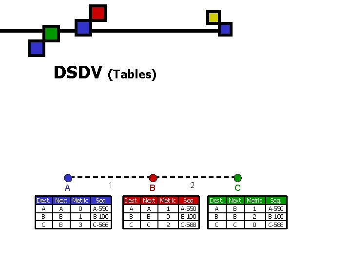 DSDV (Tables) A 1 Dest. Next Metric Seq A A 0 A-550 B B