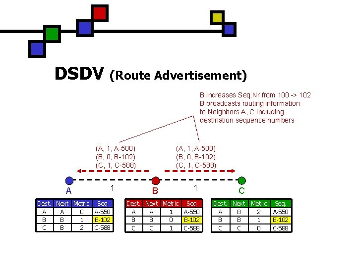 DSDV (Route Advertisement) B increases Seq. Nr from 100 -> 102 B broadcasts routing