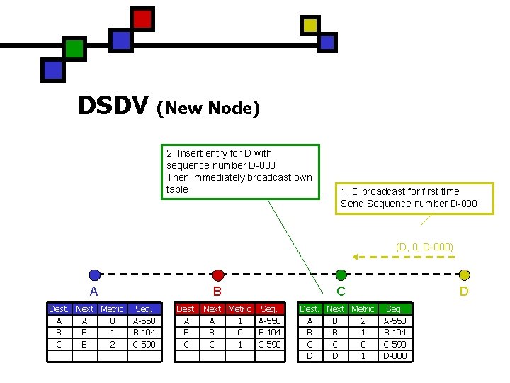 DSDV (New Node) 2. Insert entry for D with sequence number D-000 Then immediately