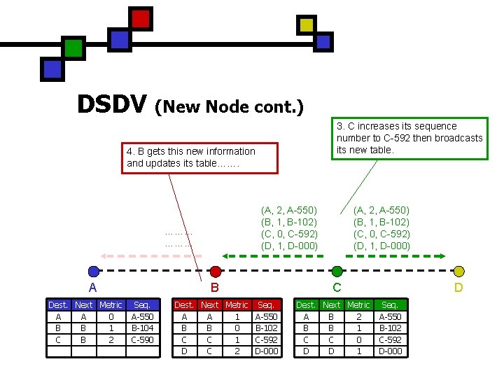 DSDV (New Node cont. ) 3. C increases its sequence number to C-592 then