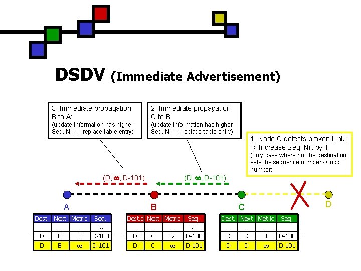 DSDV (Immediate Advertisement) 3. Immediate propagation B to A: 2. Immediate propagation C to