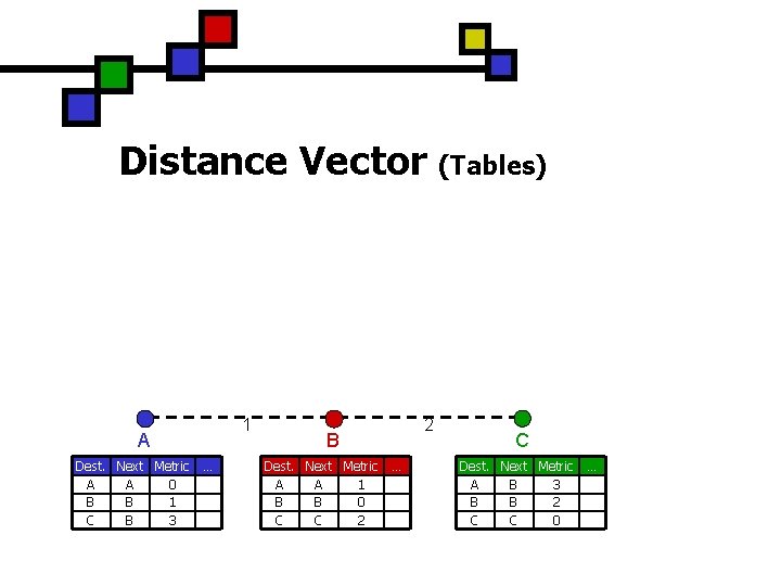 Distance Vector 1 A Dest. Next Metric A A 0 B B 1 C
