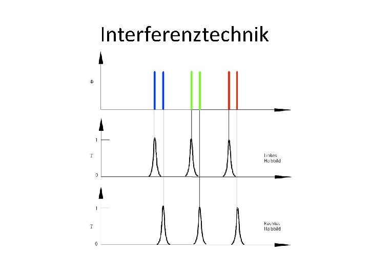 Interferenztechnik 