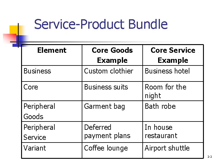 Service-Product Bundle Element Business Core Goods Example Custom clothier Core Service Example Business hotel