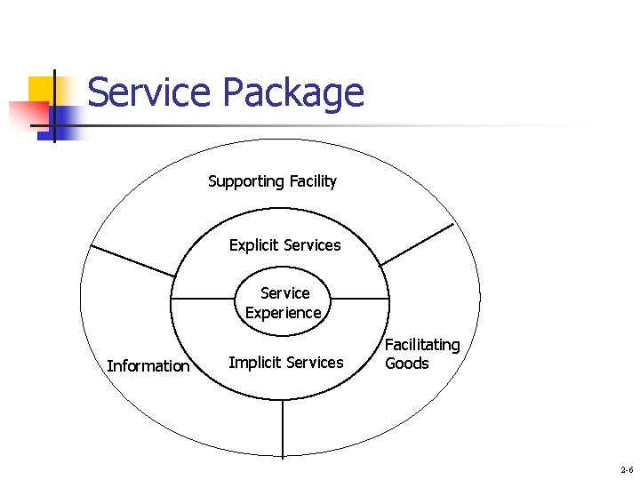 Service Package Supporting Facility Explicit Services Service Experience Information Implicit Services Facilitating Goods 2