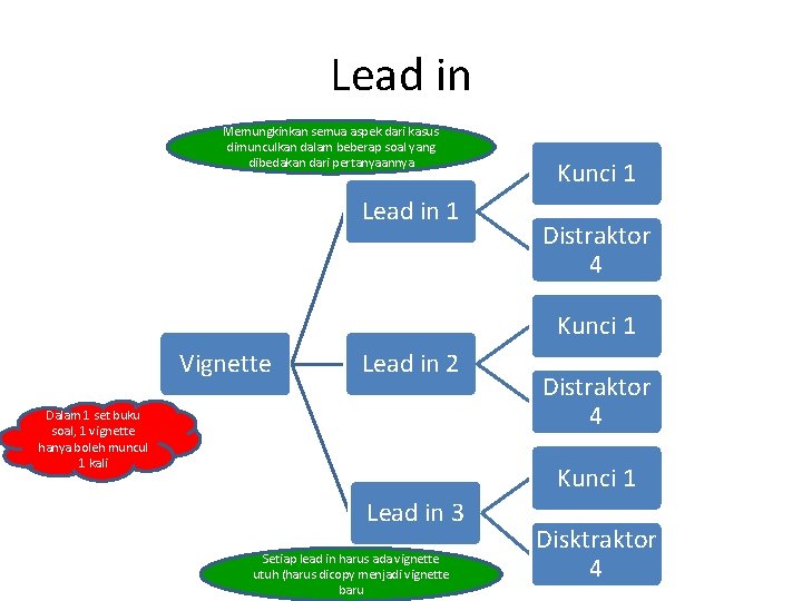 Lead in Memungkinkan semua aspek dari kasus dimunculkan dalam beberap soal yang dibedakan dari