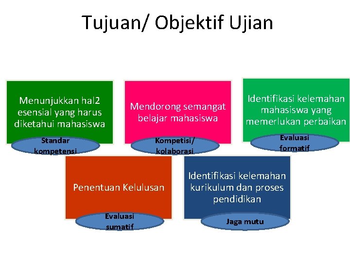 Tujuan/ Objektif Ujian Menunjukkan hal 2 esensial yang harus diketahui mahasiswa Mendorong semangat belajar