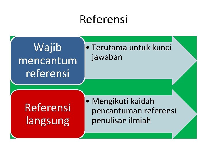 Referensi Wajib mencantum referensi Referensi langsung • Terutama untuk kunci jawaban • Mengikuti kaidah