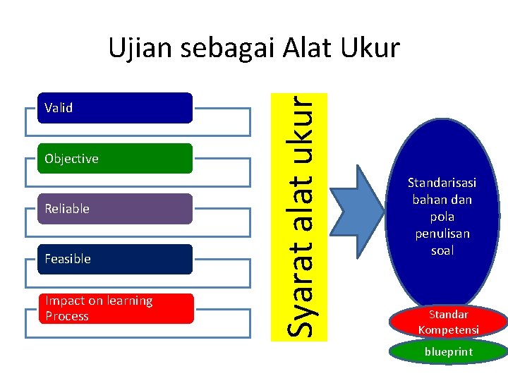 Valid Objective Reliable Feasible Impact on learning Process Syarat alat ukur Ujian sebagai Alat