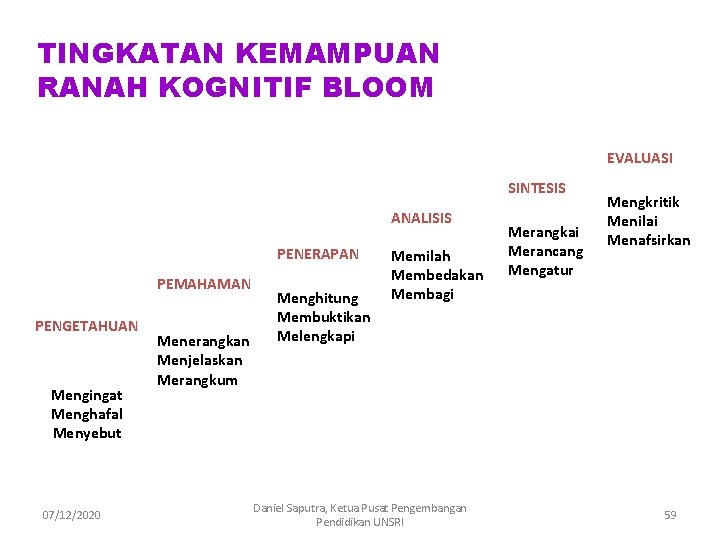 TINGKATAN KEMAMPUAN RANAH KOGNITIF BLOOM EVALUASI SINTESIS ANALISIS PENERAPAN PEMAHAMAN PENGETAHUAN Mengingat Menghafal Menyebut