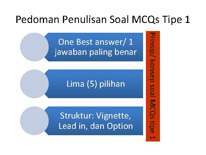 Pedoman Penulisan Soal MCQs Tipe 1 Lima (5) pilihan Struktur: Vignette, Lead in, dan