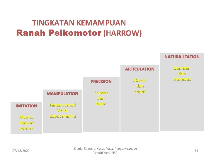 TINGKATAN KEMAMPUAN Ranah Psikomotor (HARROW) NATURALIZATION ARTICULATION PRECISION MANIPULATION IMITATION Meniru dengan contoh 07/12/2020