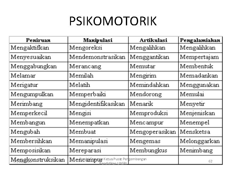 PSIKOMOTORIK 07/12/2020 Daniel Saputra, Ketua Pusat Pengembangan Pendidikan UNSRI 62 