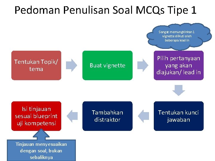 Pedoman Penulisan Soal MCQs Tipe 1 Sangat memungkinkan 1 vignette diikuti oleh beberapa lead