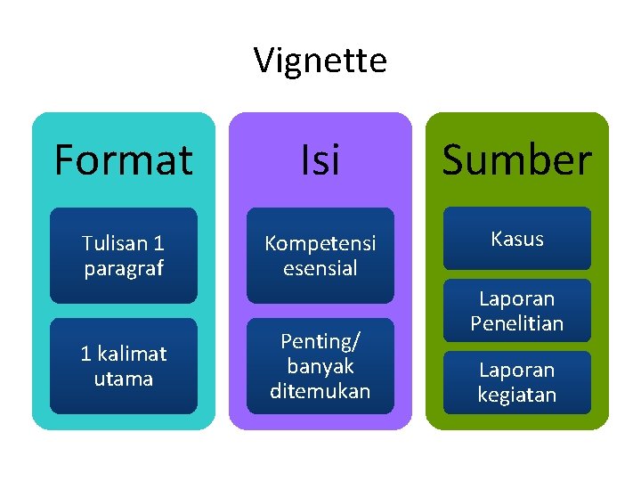 Vignette Format Isi Sumber Tulisan 1 paragraf Kompetensi esensial Kasus 1 kalimat utama Penting/