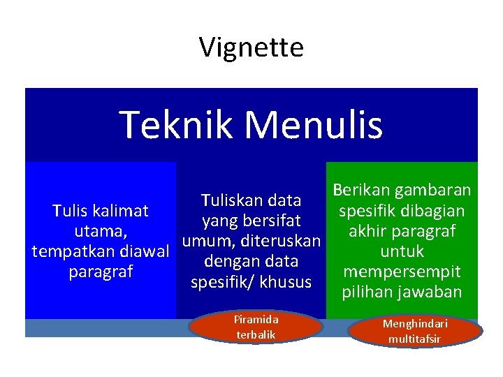 Vignette Teknik Menulis Berikan gambaran Tuliskan data spesifik dibagian Tulis kalimat yang bersifat utama,