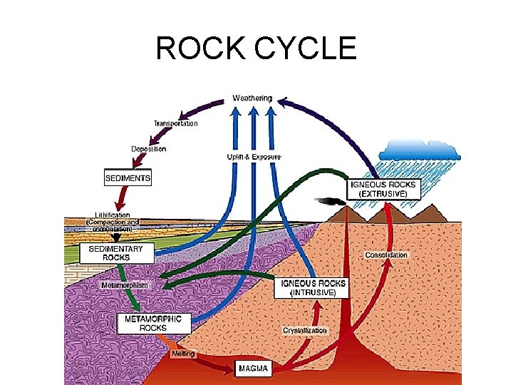 ROCK CYCLE 